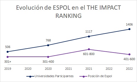 Evolución de ESPOL en el UI de Green Metric